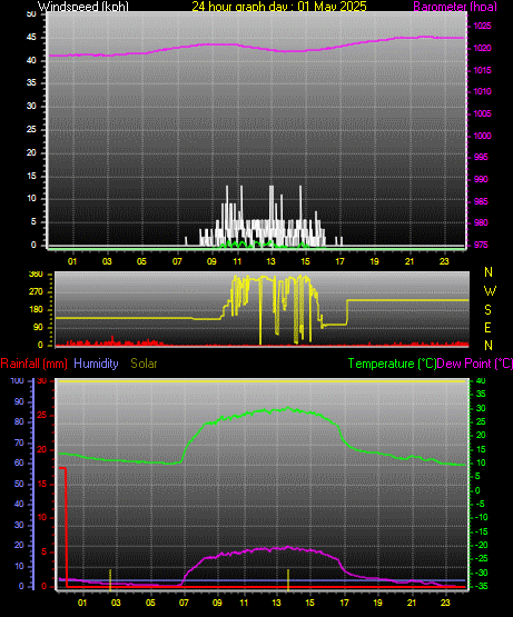 24 Hour Graph for Day 01