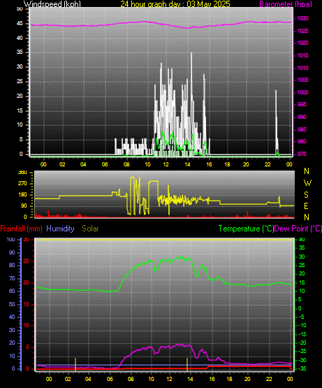 24 Hour Graph for Day 03