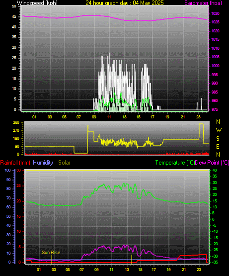 24 Hour Graph for Day 04