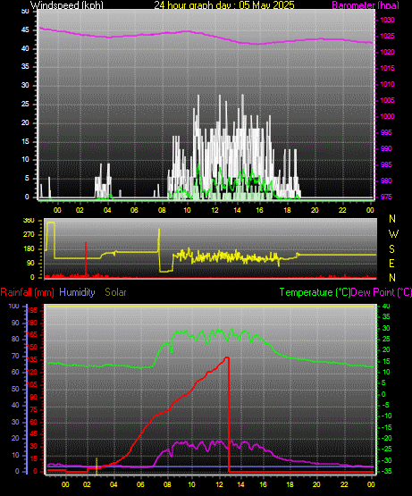 24 Hour Graph for Day 05