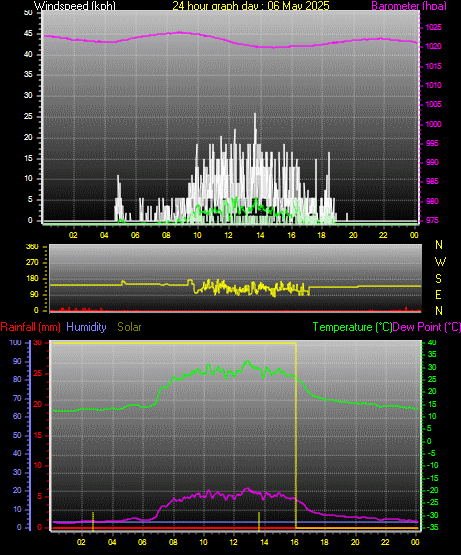 24 Hour Graph for Day 06