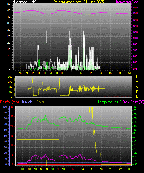 24 Hour Graph for Day 01