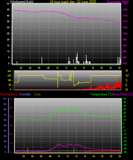 24 Hour Graph for Day 02