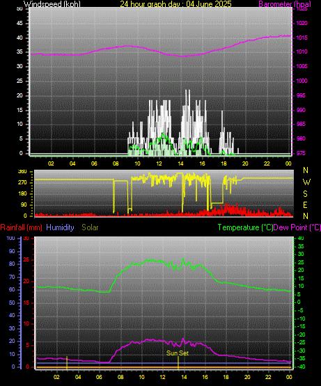 24 Hour Graph for Day 04