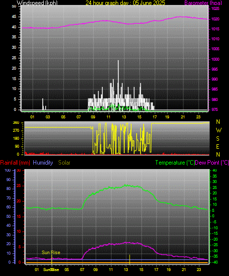 24 Hour Graph for Day 05