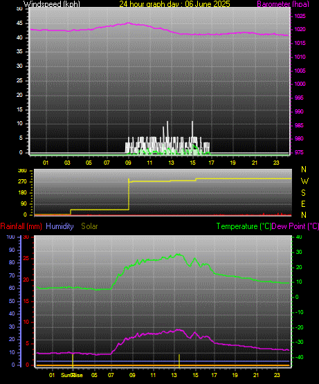 24 Hour Graph for Day 06