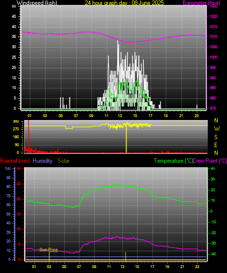 24 Hour Graph for Day 08