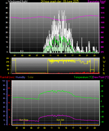 24 Hour Graph for Day 09