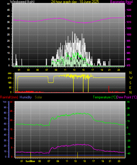 24 Hour Graph for Day 10