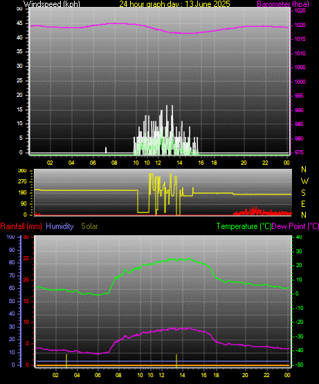 24 Hour Graph for Day 13