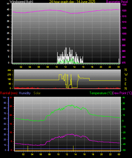 24 Hour Graph for Day 14