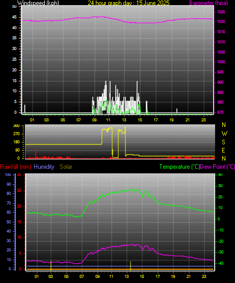 24 Hour Graph for Day 15