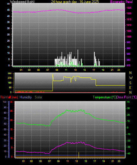 24 Hour Graph for Day 16