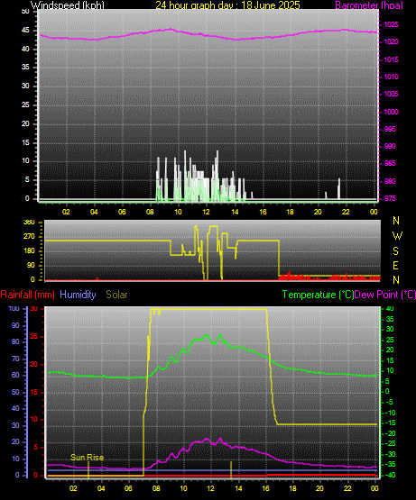 24 Hour Graph for Day 18