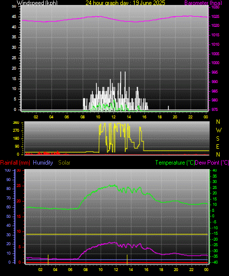 24 Hour Graph for Day 19