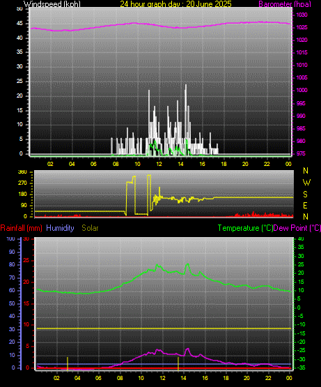 24 Hour Graph for Day 20