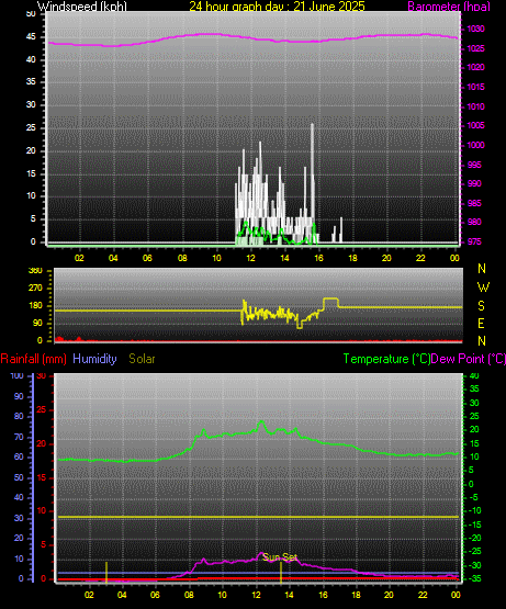 24 Hour Graph for Day 21