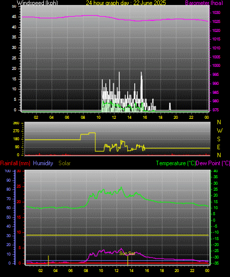 24 Hour Graph for Day 22