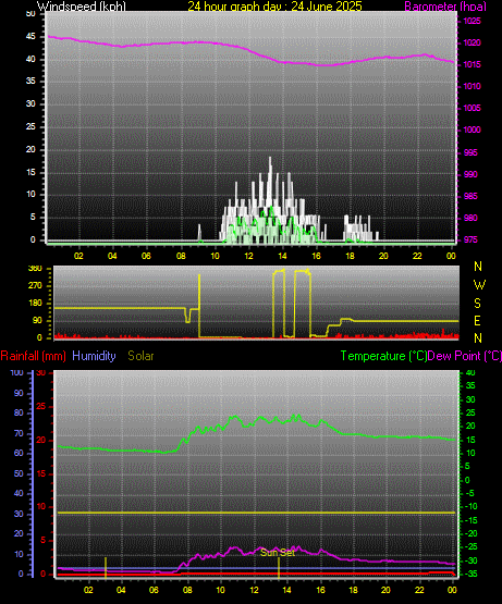 24 Hour Graph for Day 24