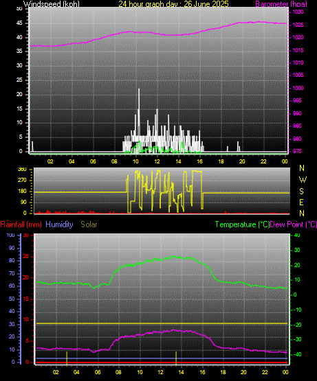 24 Hour Graph for Day 26
