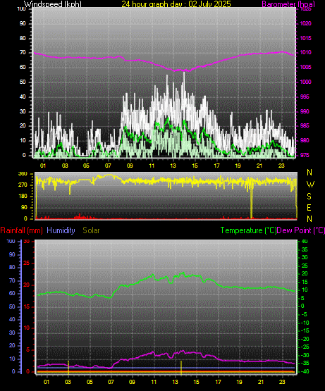 24 Hour Graph for Day 02