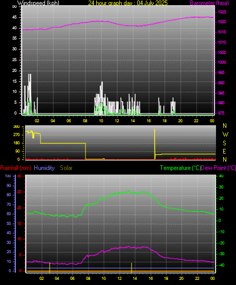 24 Hour Graph for Day 04