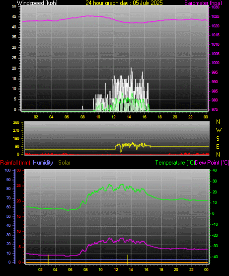 24 Hour Graph for Day 05