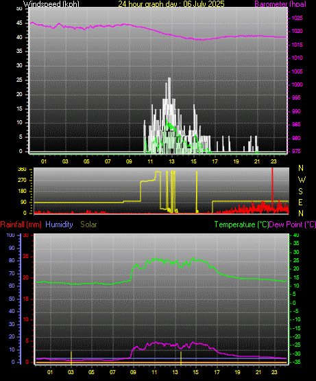 24 Hour Graph for Day 06