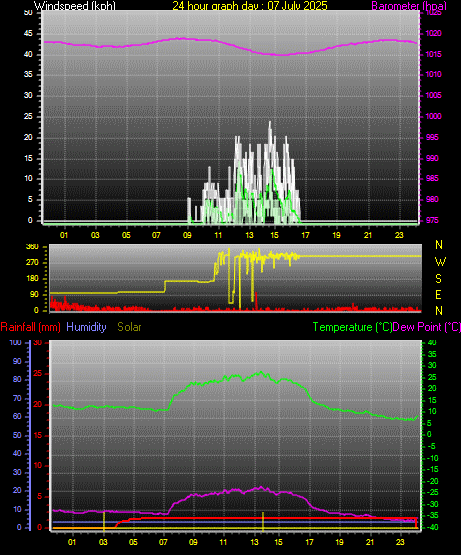 24 Hour Graph for Day 07