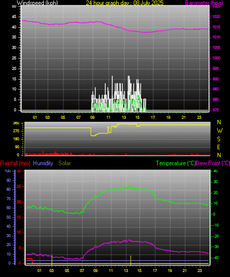 24 Hour Graph for Day 08