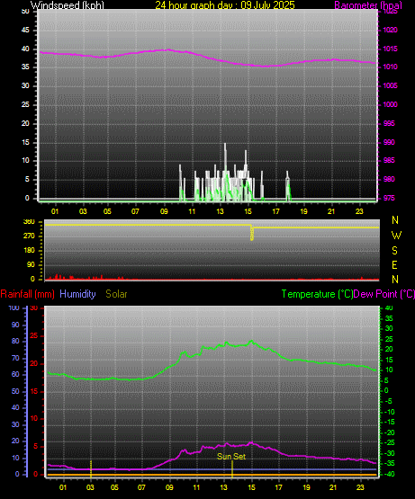 24 Hour Graph for Day 09