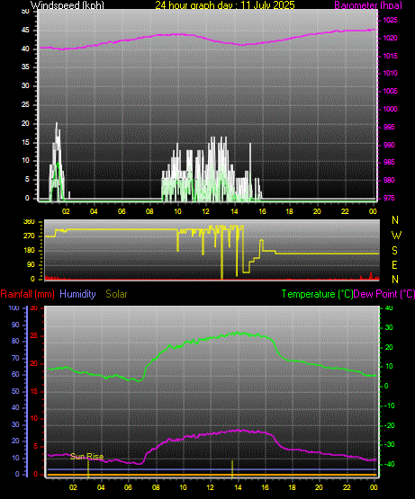 24 Hour Graph for Day 11