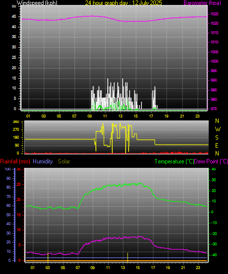 24 Hour Graph for Day 12