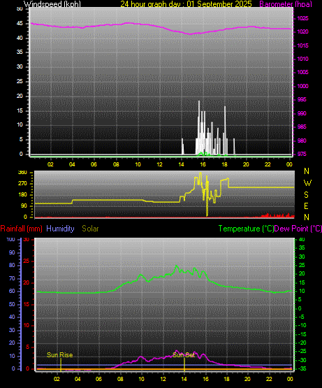 24 Hour Graph for Day 01