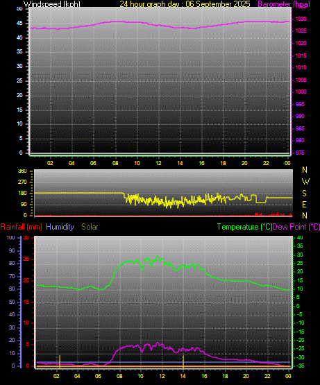 24 Hour Graph for Day 06