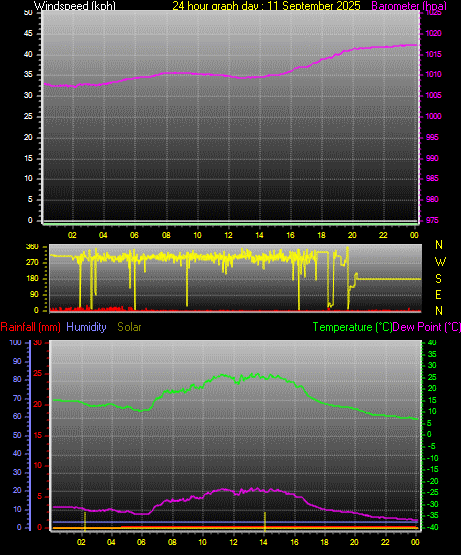 24 Hour Graph for Day 11