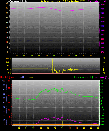 24 Hour Graph for Day 14