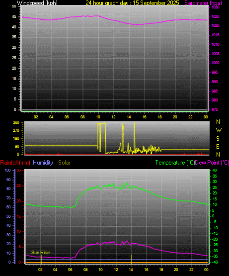 24 Hour Graph for Day 15