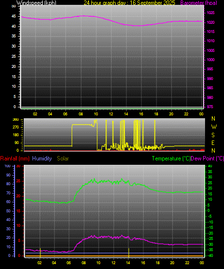 24 Hour Graph for Day 16