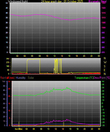 24 Hour Graph for Day 01 24 Hour Graph for Day 01