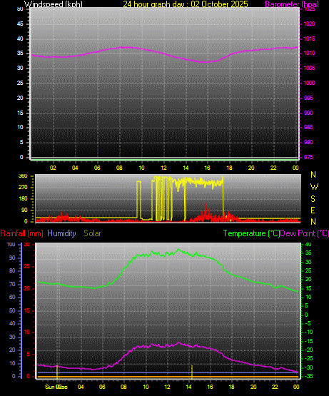 24 Hour Graph for Day 02 24 Hour Graph for Day 02