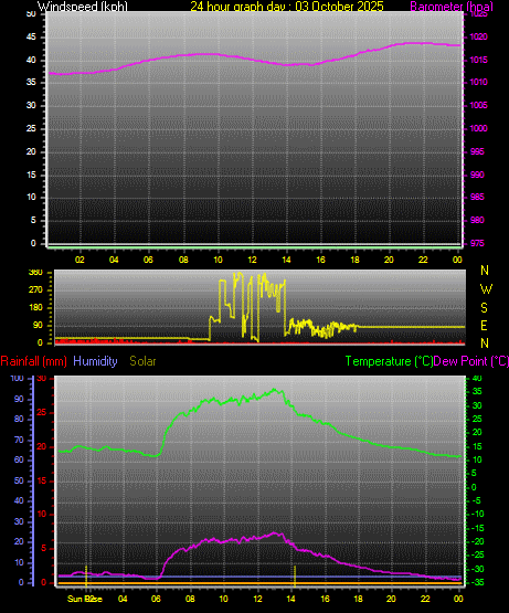 24 Hour Graph for Day 03 24 Hour Graph for Day 03