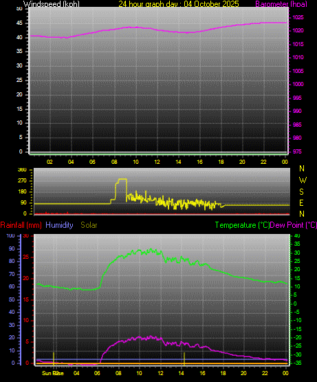 24 Hour Graph for Day 04 24 Hour Graph for Day 04