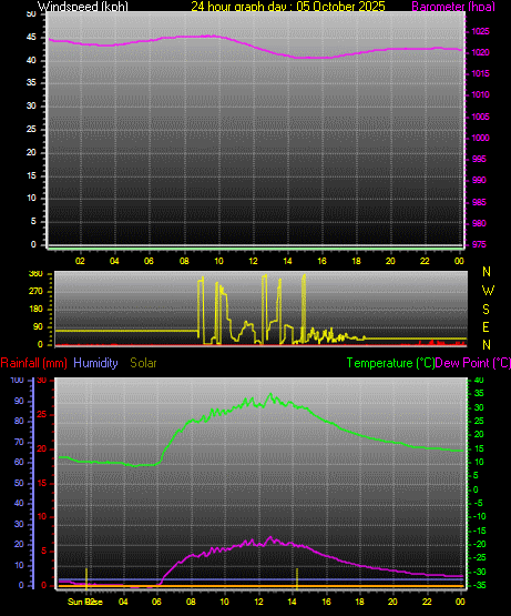 24 Hour Graph for Day 05 24 Hour Graph for Day 05