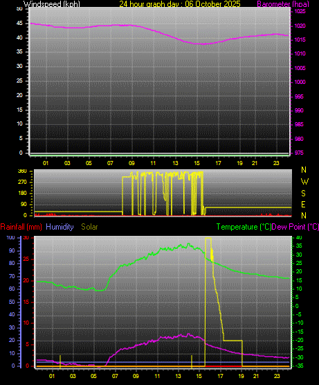 24 Hour Graph for Day 06 24 Hour Graph for Day 06