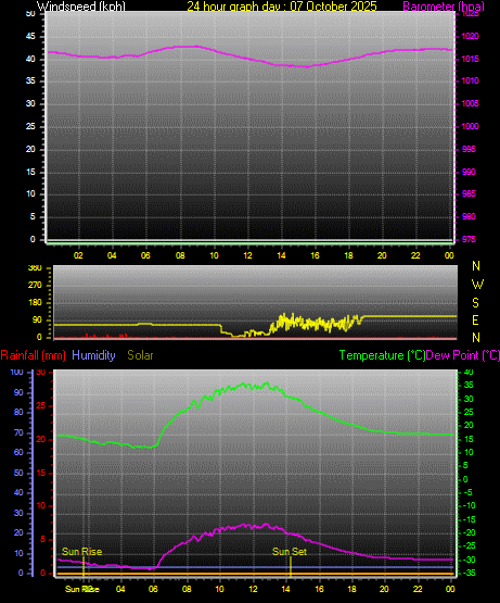 24 Hour Graph for Day 07 24 Hour Graph for Day 07
