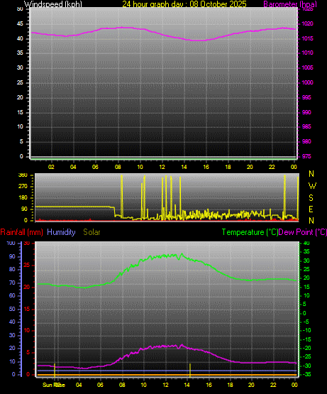 24 Hour Graph for Day 08 24 Hour Graph for Day 08