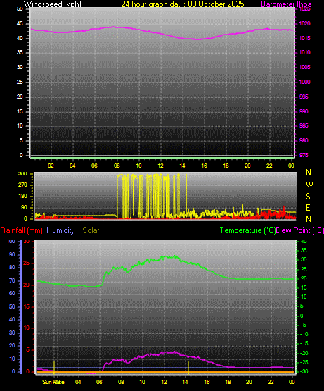 24 Hour Graph for Day 09 24 Hour Graph for Day 09