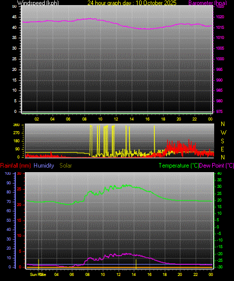 24 Hour Graph for Day 10 24 Hour Graph for Day 10