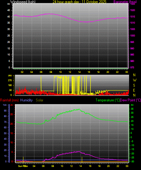 24 Hour Graph for Day 11 24 Hour Graph for Day 11